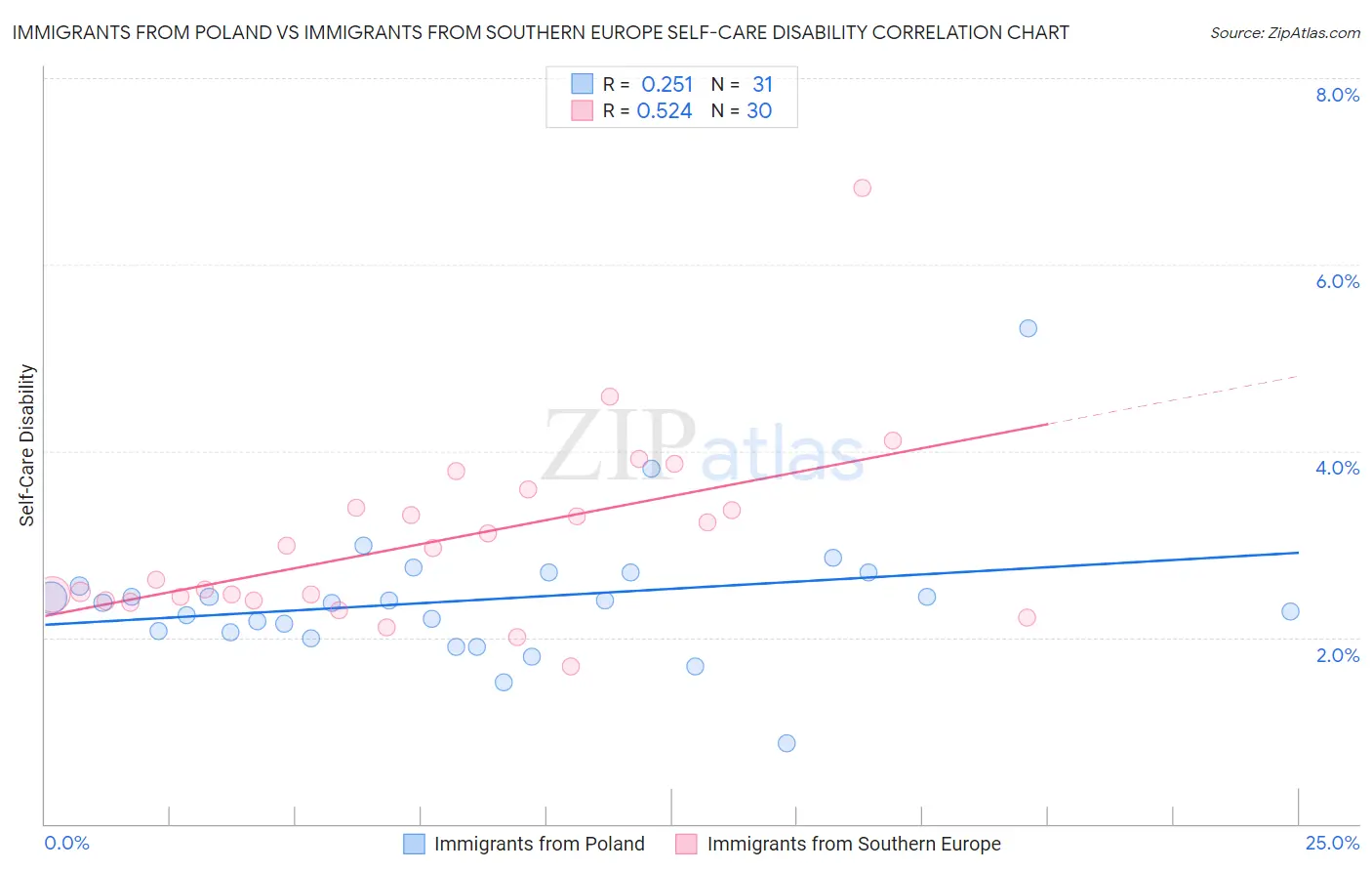 Immigrants from Poland vs Immigrants from Southern Europe Self-Care Disability