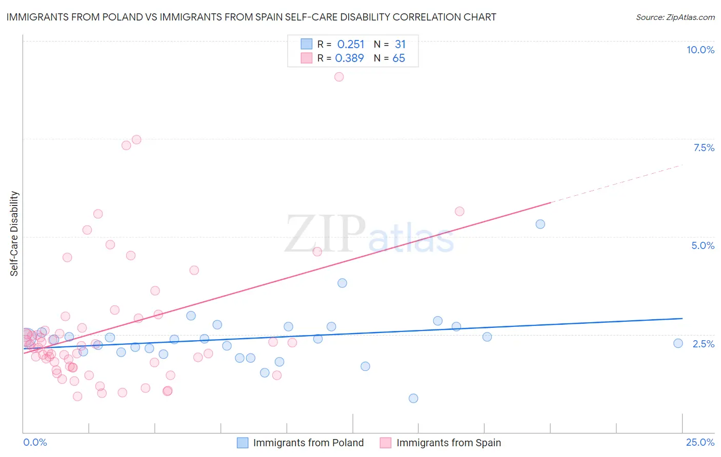 Immigrants from Poland vs Immigrants from Spain Self-Care Disability