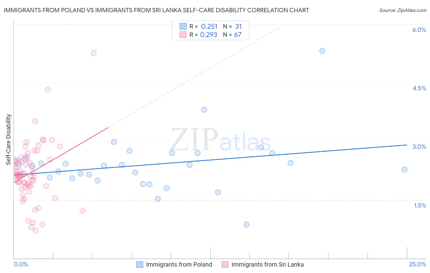 Immigrants from Poland vs Immigrants from Sri Lanka Self-Care Disability