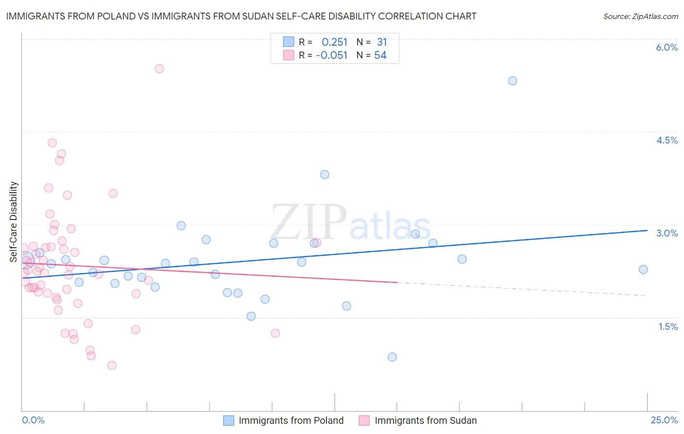 Immigrants from Poland vs Immigrants from Sudan Self-Care Disability