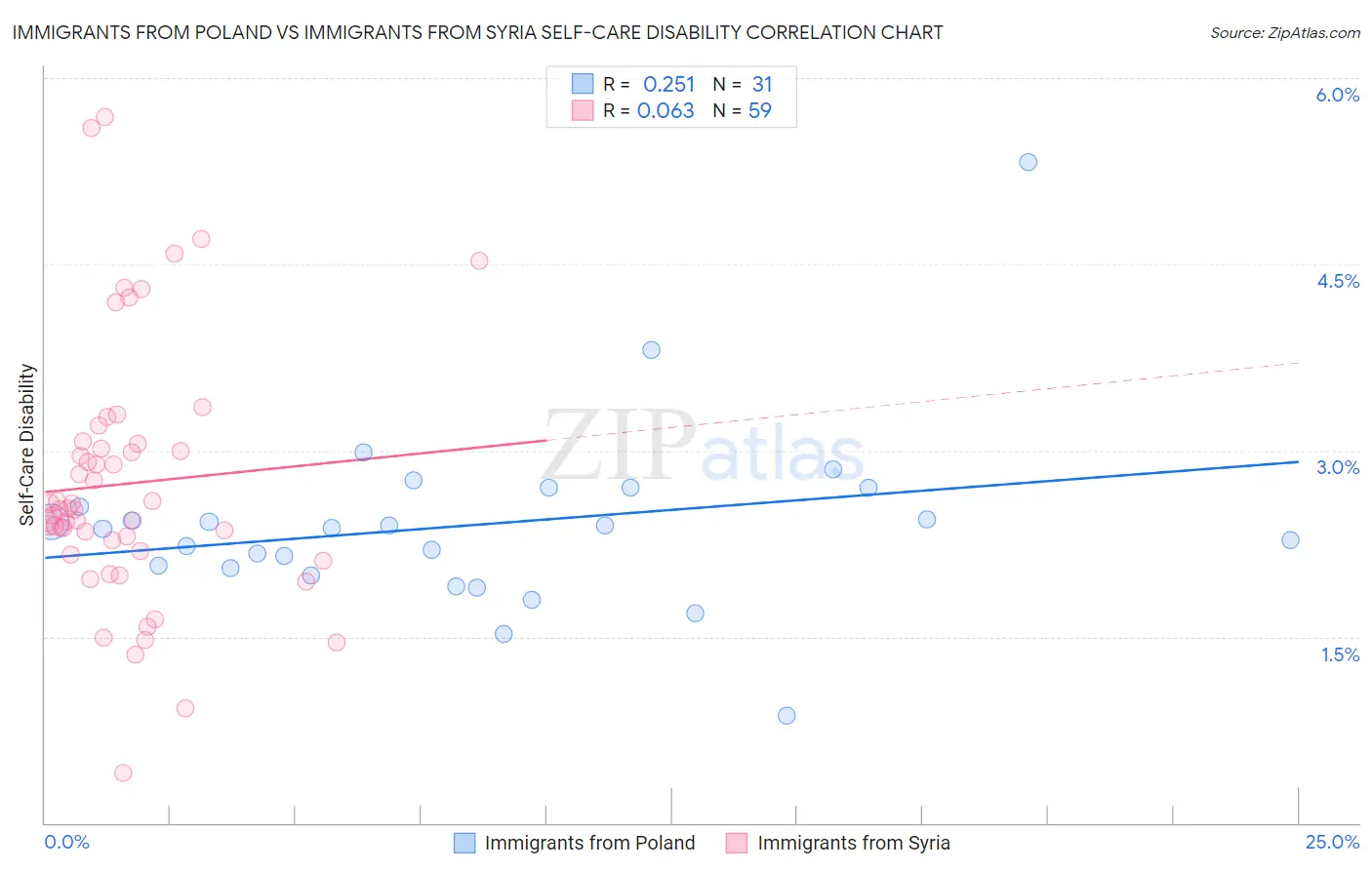 Immigrants from Poland vs Immigrants from Syria Self-Care Disability