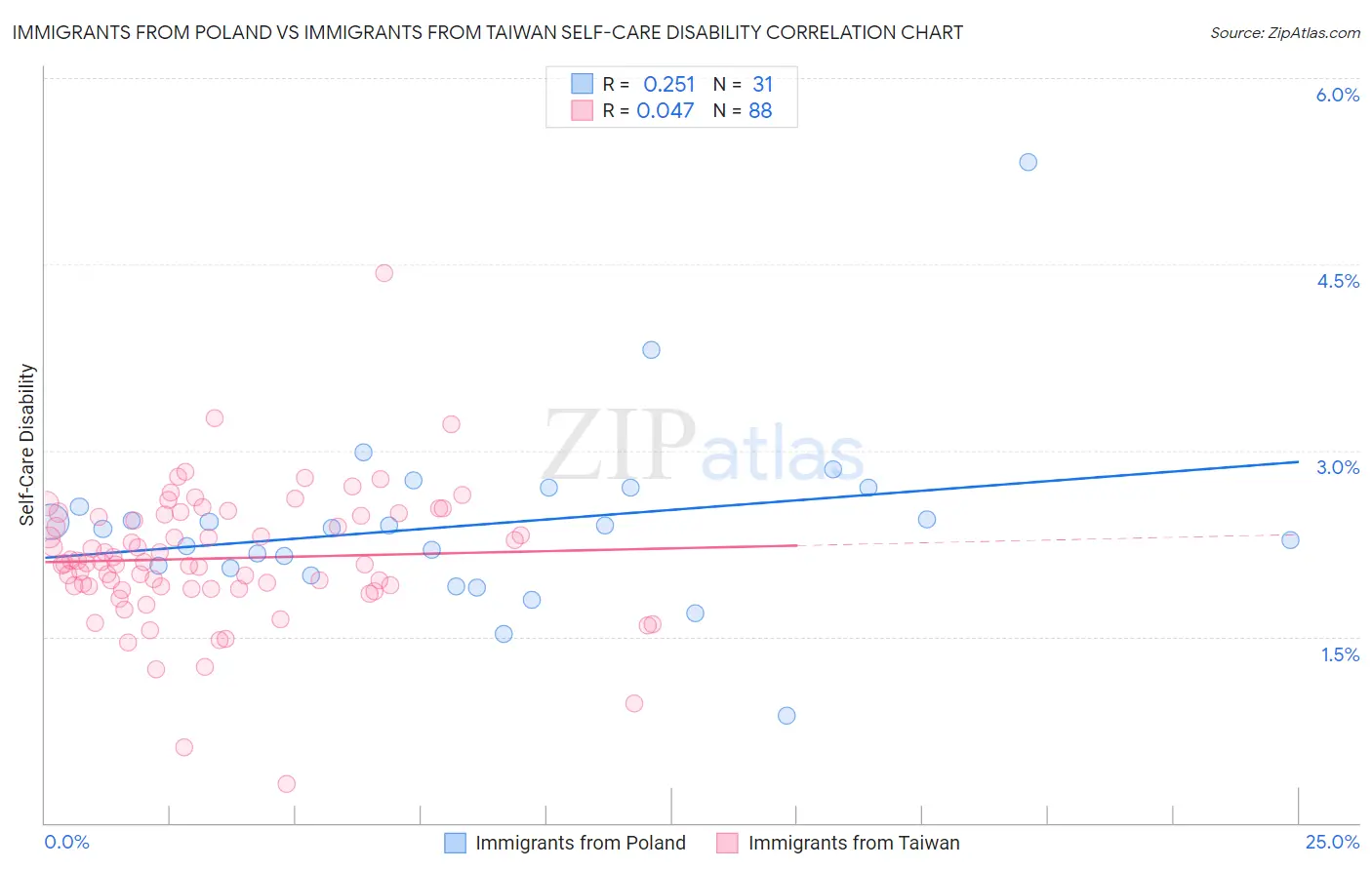 Immigrants from Poland vs Immigrants from Taiwan Self-Care Disability