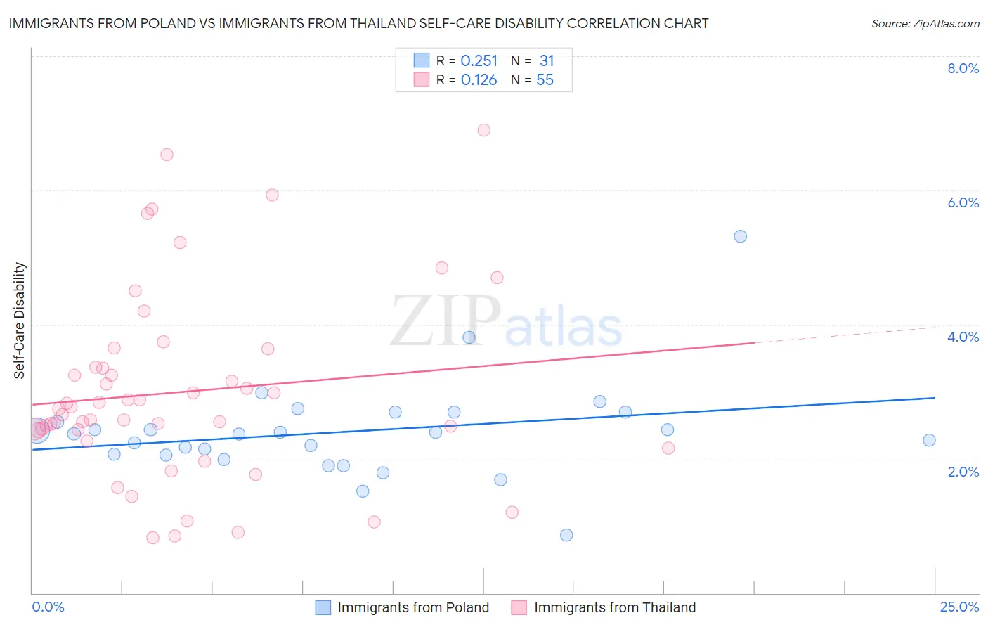 Immigrants from Poland vs Immigrants from Thailand Self-Care Disability