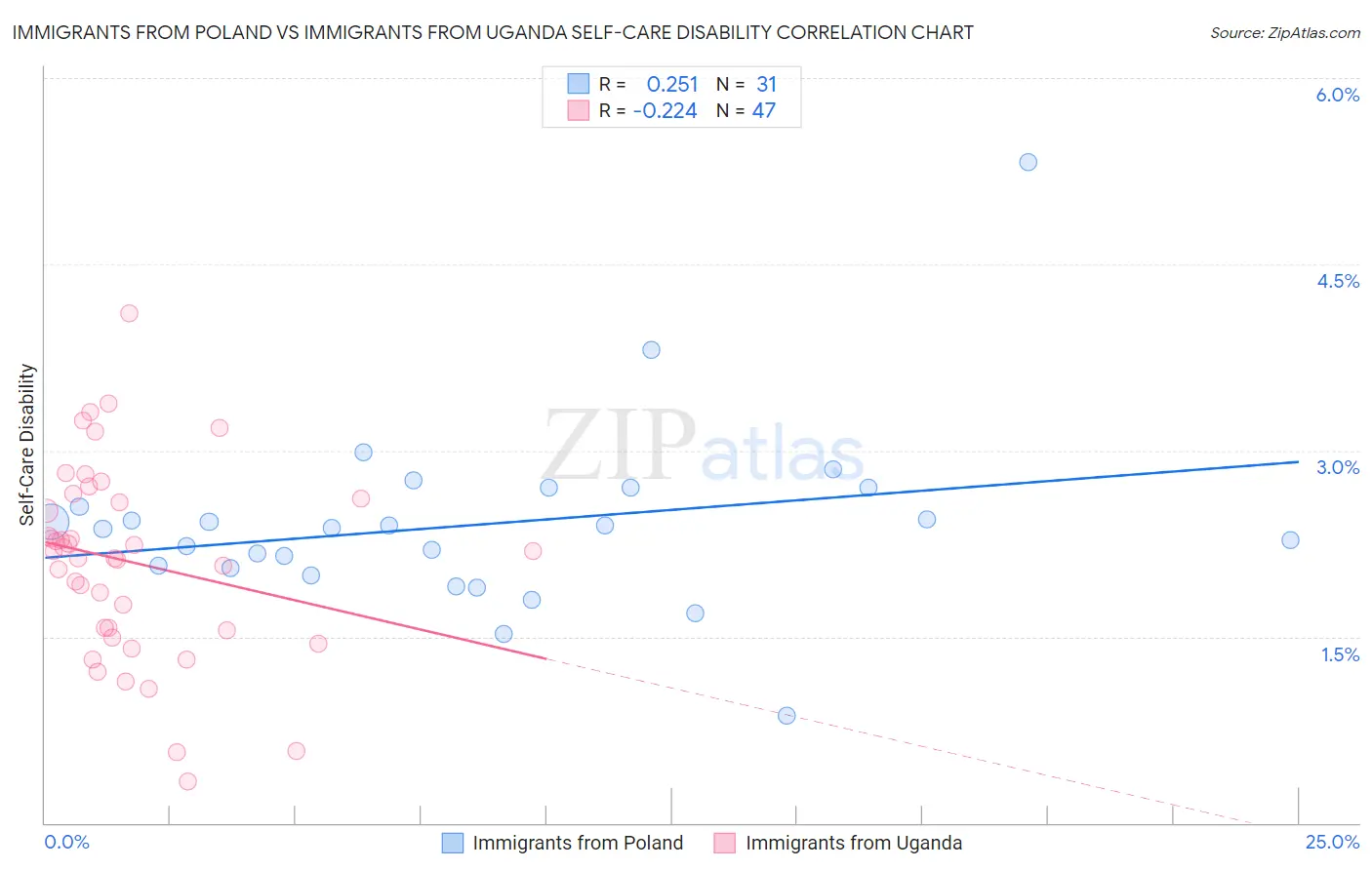 Immigrants from Poland vs Immigrants from Uganda Self-Care Disability