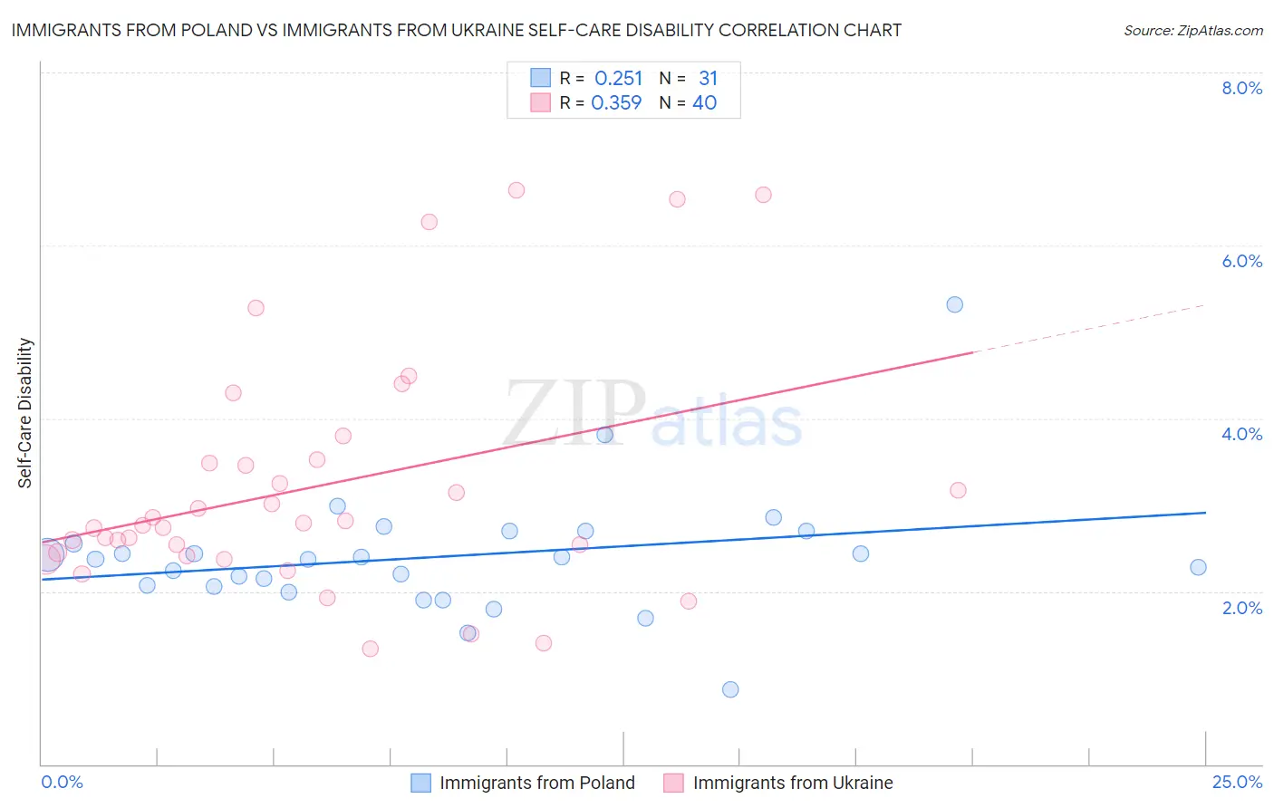 Immigrants from Poland vs Immigrants from Ukraine Self-Care Disability