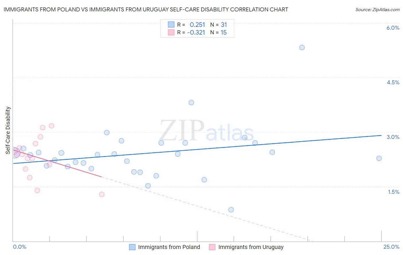 Immigrants from Poland vs Immigrants from Uruguay Self-Care Disability
