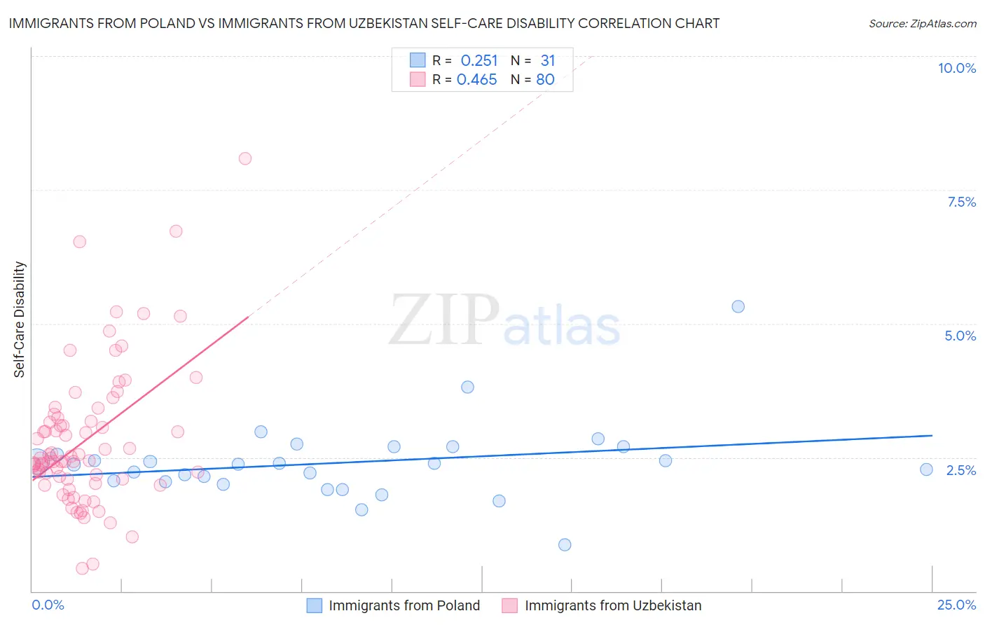 Immigrants from Poland vs Immigrants from Uzbekistan Self-Care Disability