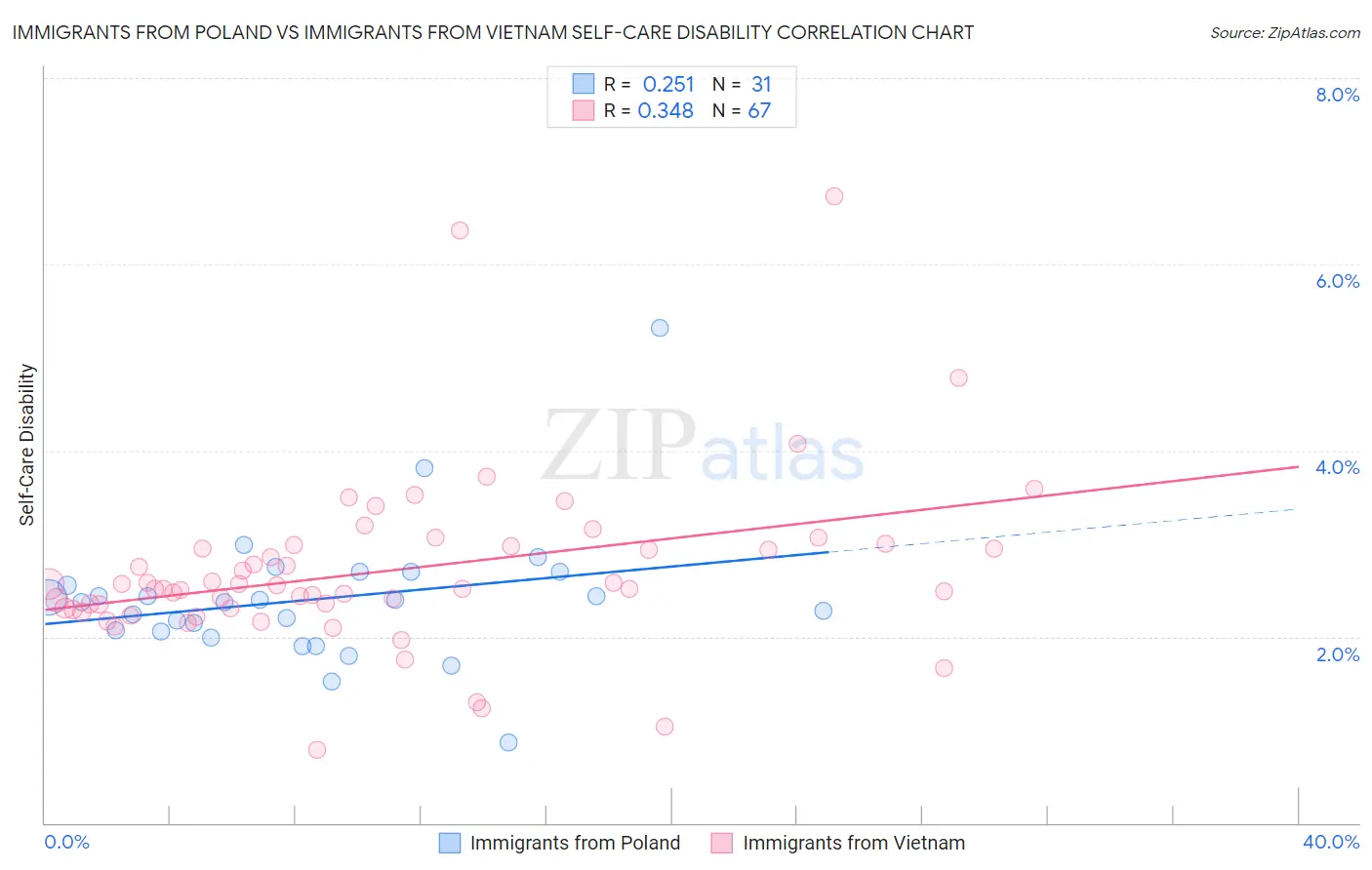 Immigrants from Poland vs Immigrants from Vietnam Self-Care Disability