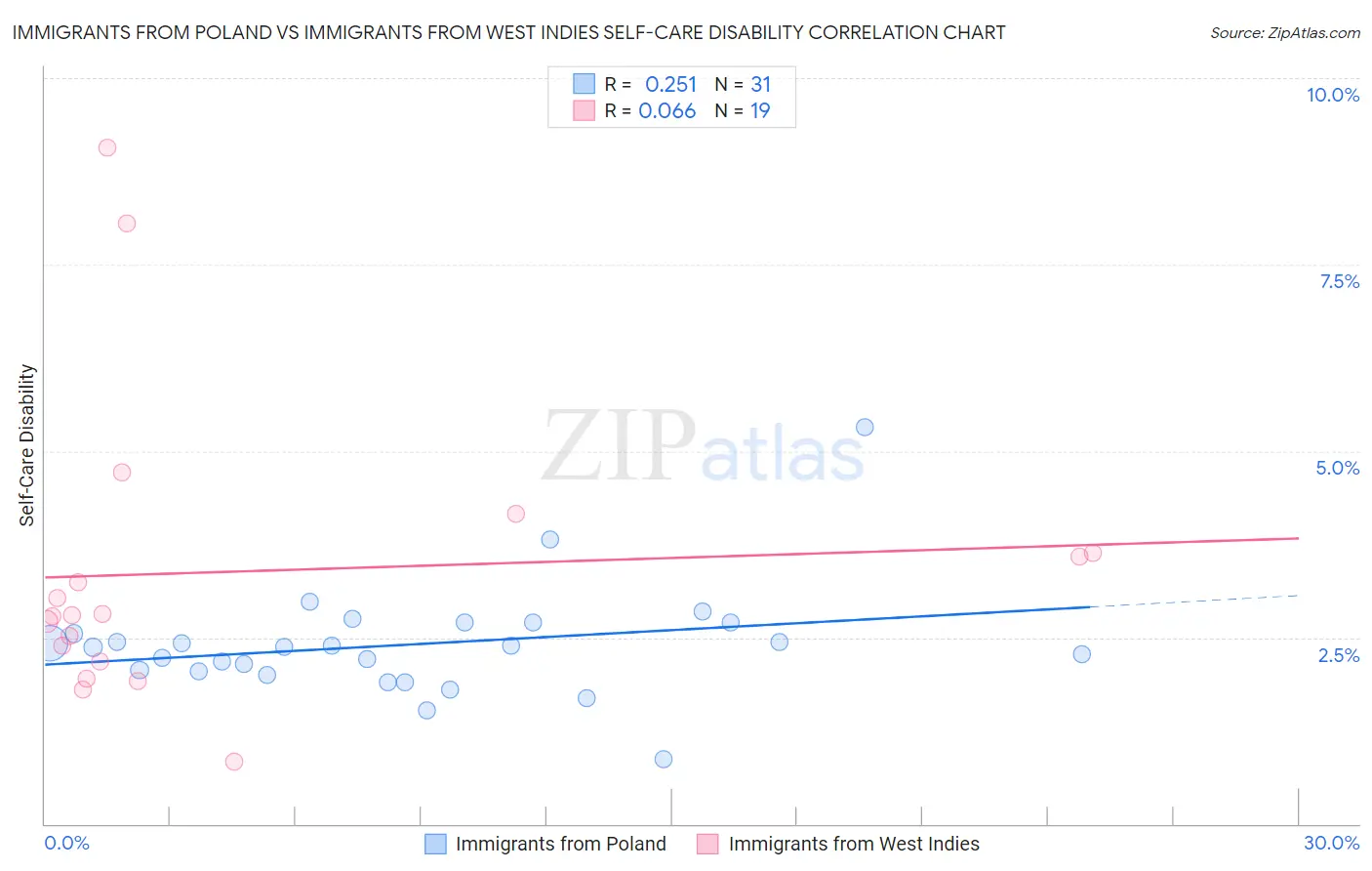 Immigrants from Poland vs Immigrants from West Indies Self-Care Disability