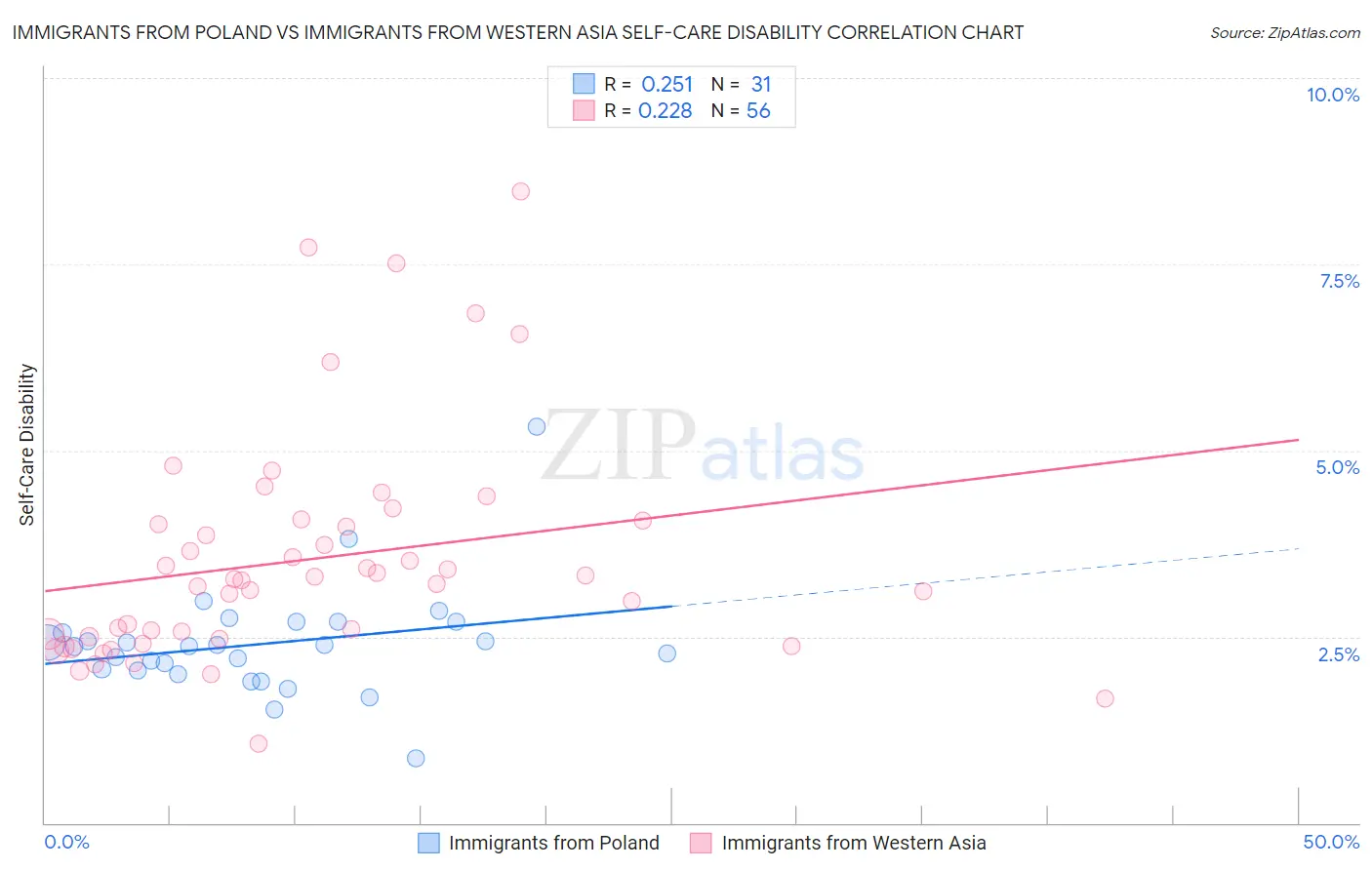 Immigrants from Poland vs Immigrants from Western Asia Self-Care Disability