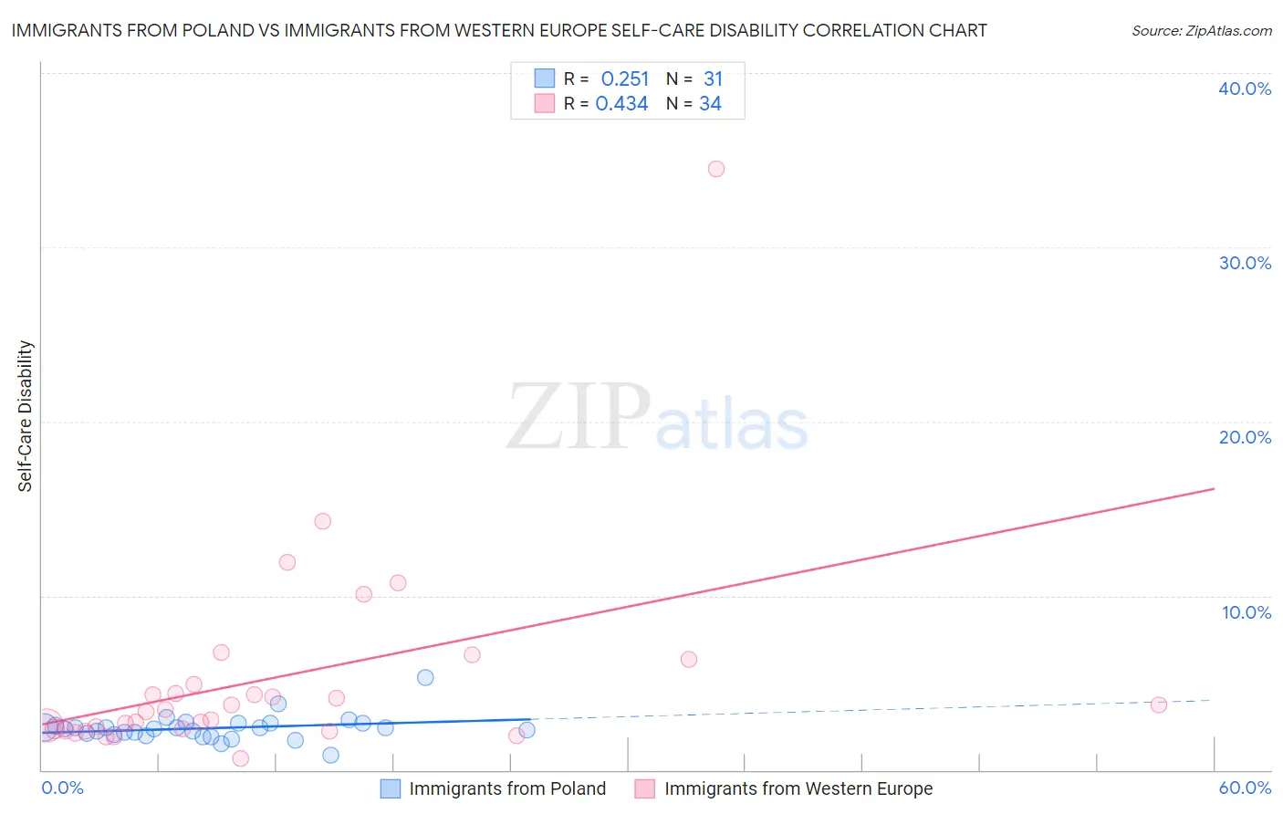 Immigrants from Poland vs Immigrants from Western Europe Self-Care Disability