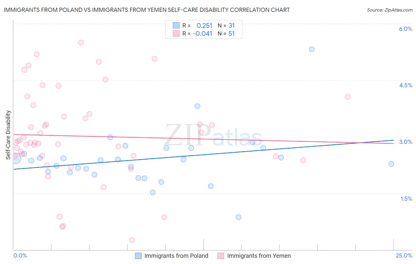 Immigrants from Poland vs Immigrants from Yemen Self-Care Disability