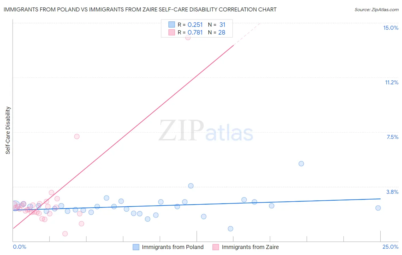 Immigrants from Poland vs Immigrants from Zaire Self-Care Disability