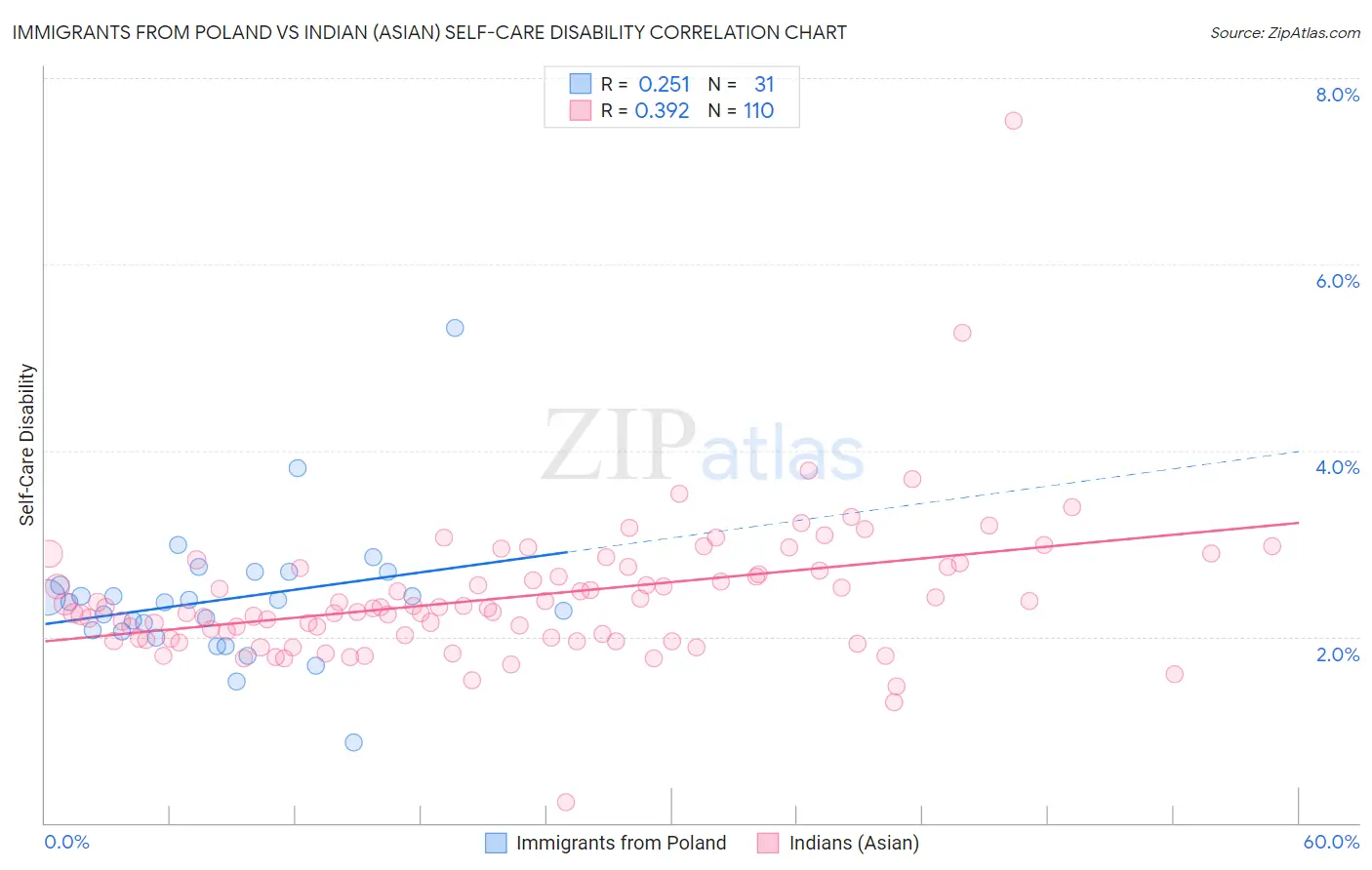 Immigrants from Poland vs Indian (Asian) Self-Care Disability