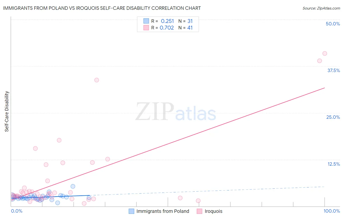 Immigrants from Poland vs Iroquois Self-Care Disability