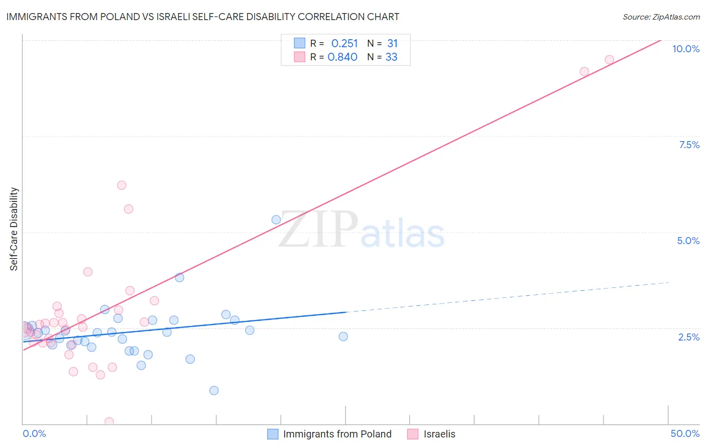 Immigrants from Poland vs Israeli Self-Care Disability
