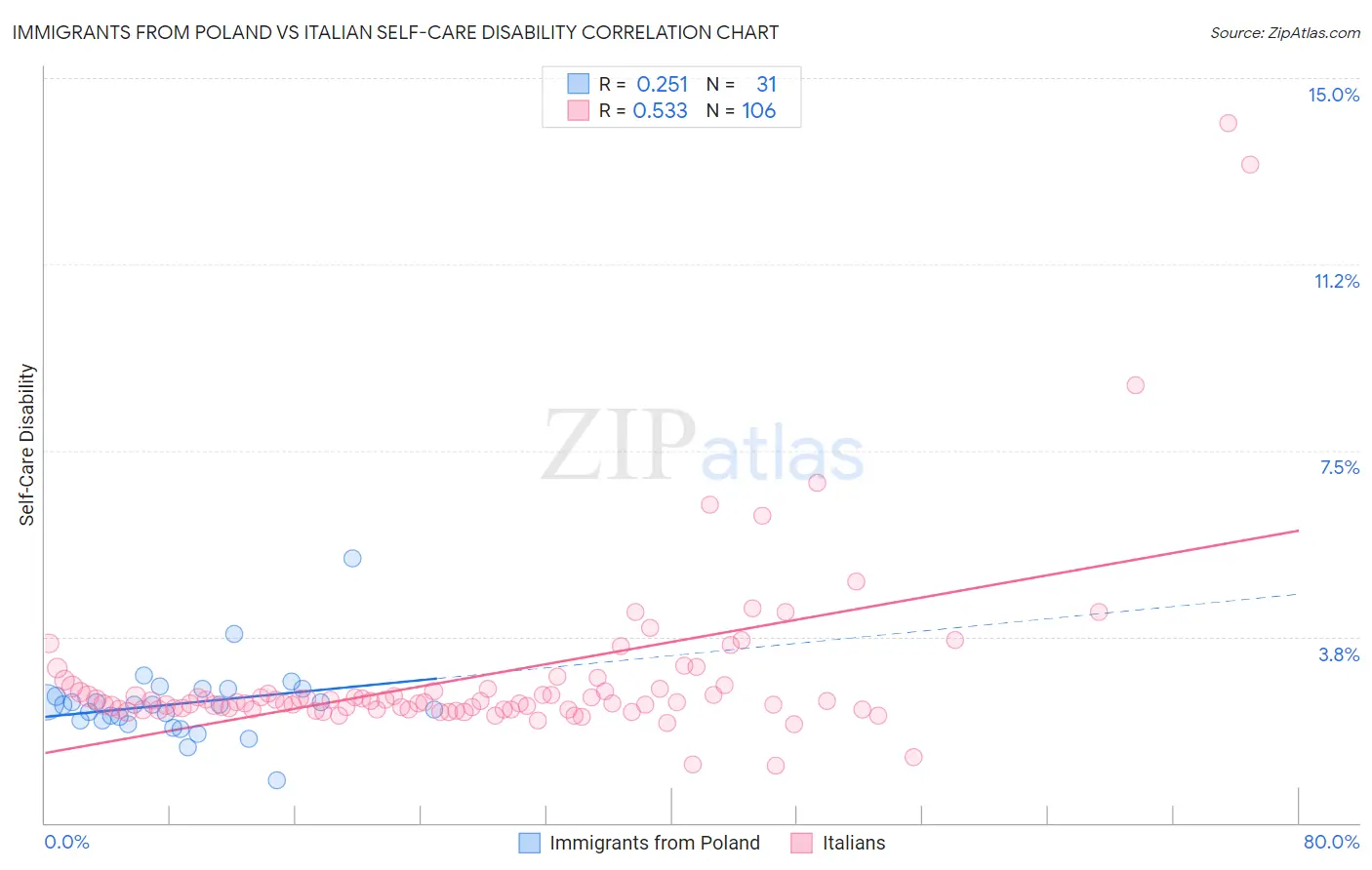 Immigrants from Poland vs Italian Self-Care Disability