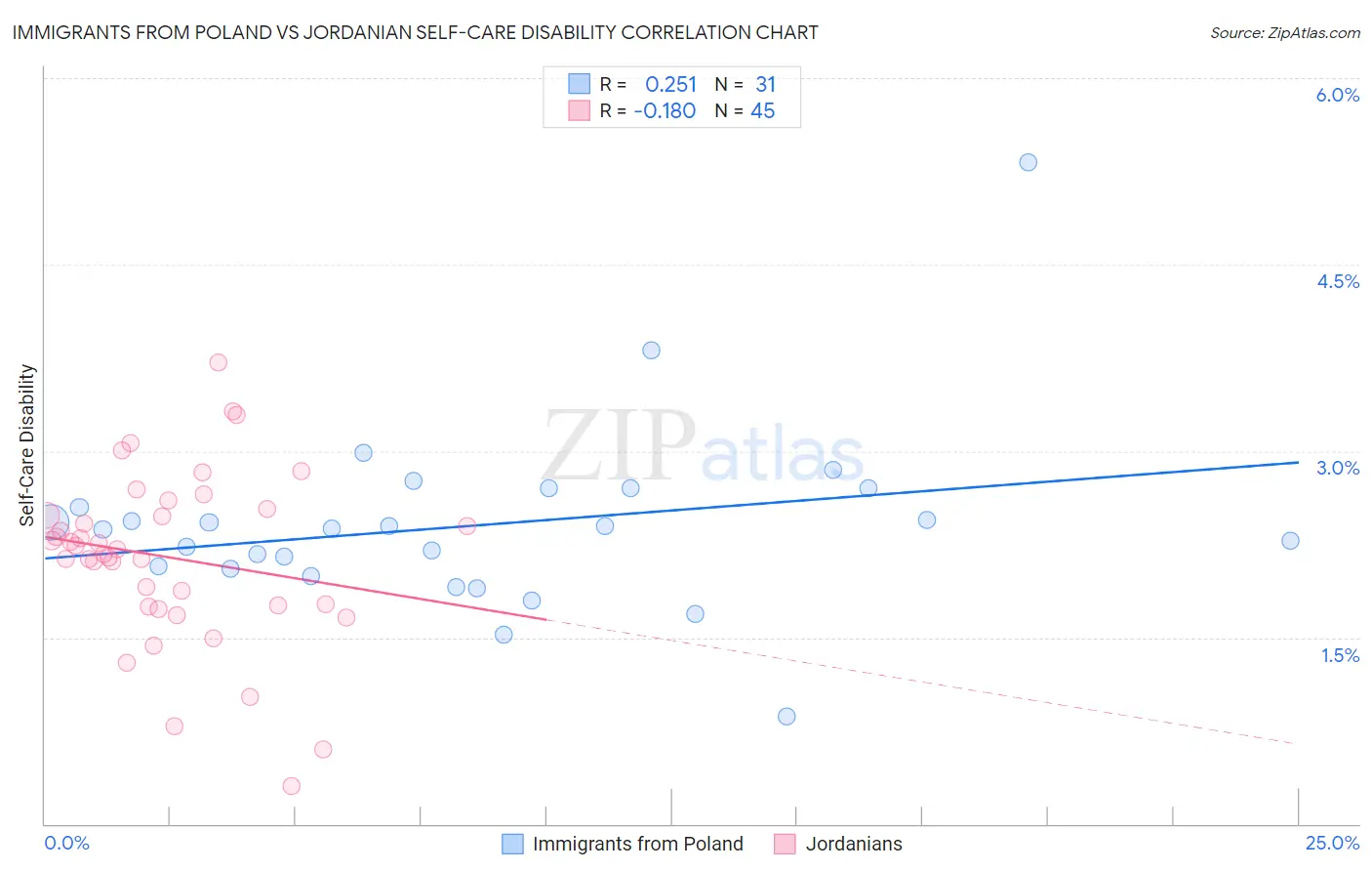 Immigrants from Poland vs Jordanian Self-Care Disability