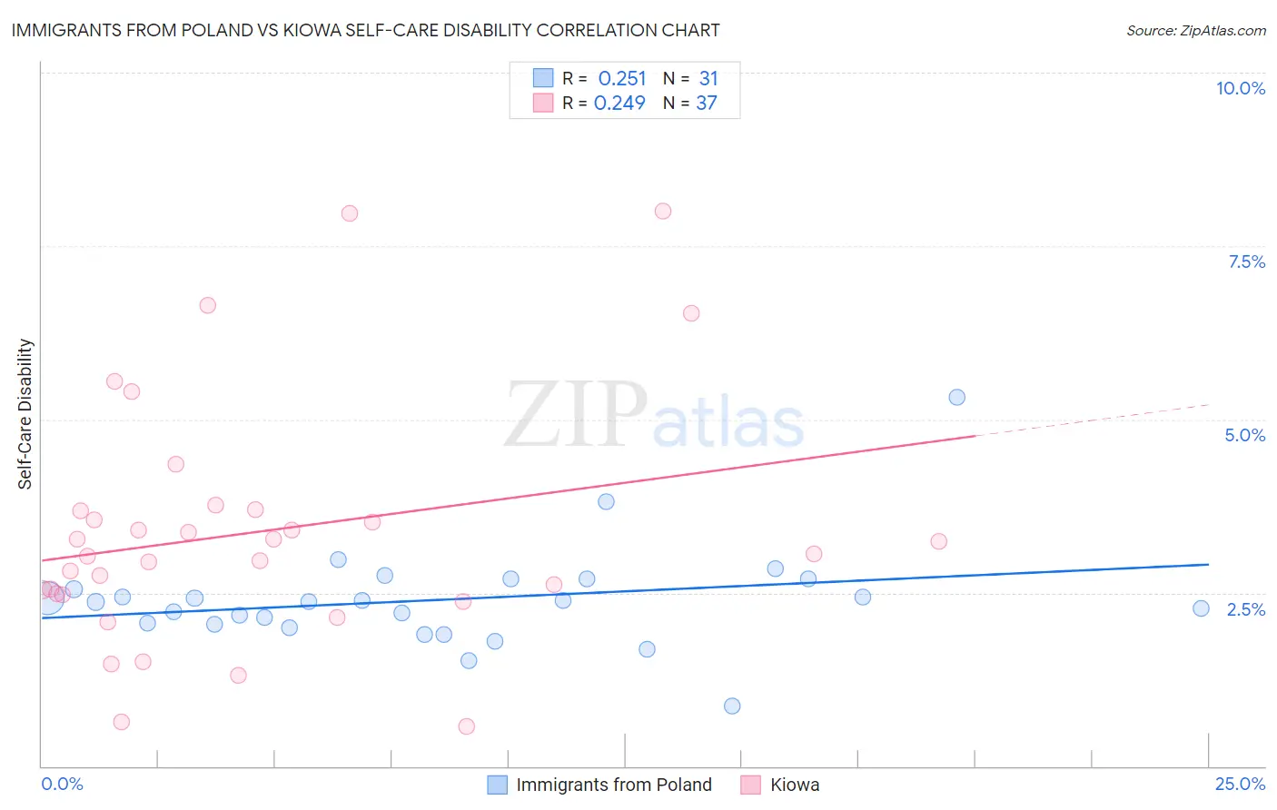 Immigrants from Poland vs Kiowa Self-Care Disability