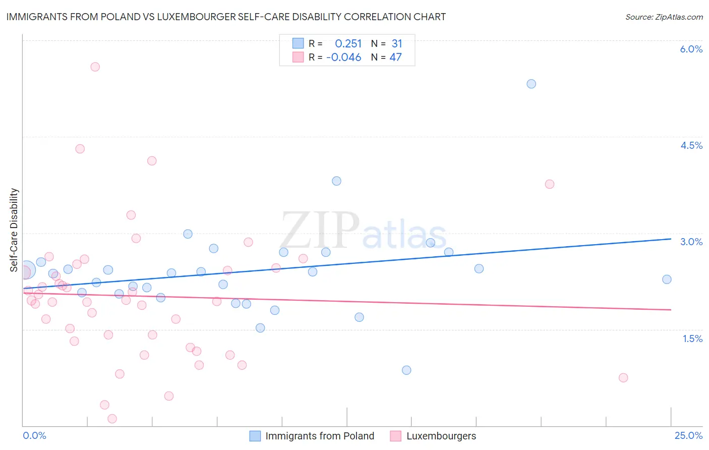 Immigrants from Poland vs Luxembourger Self-Care Disability
