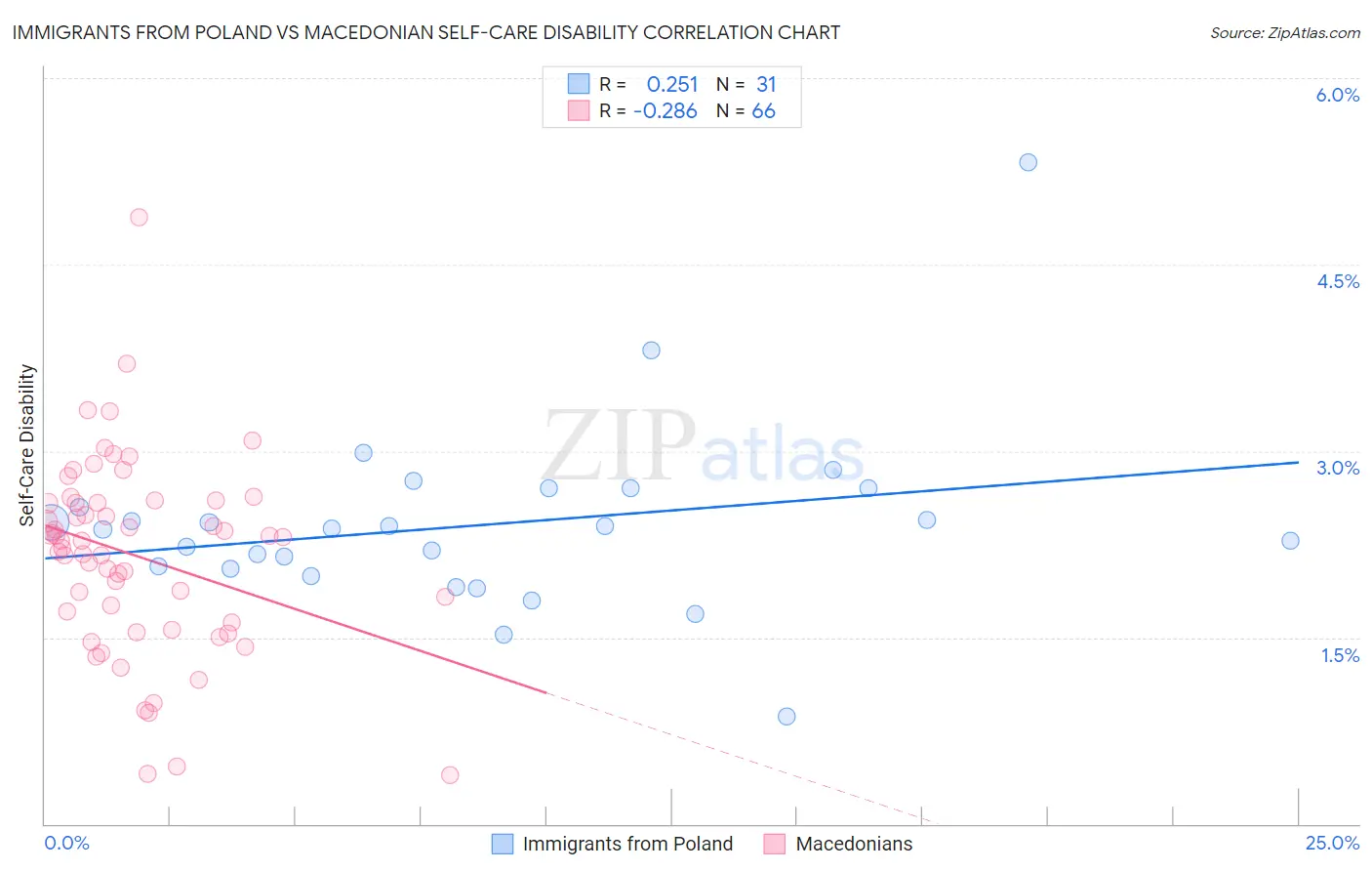 Immigrants from Poland vs Macedonian Self-Care Disability