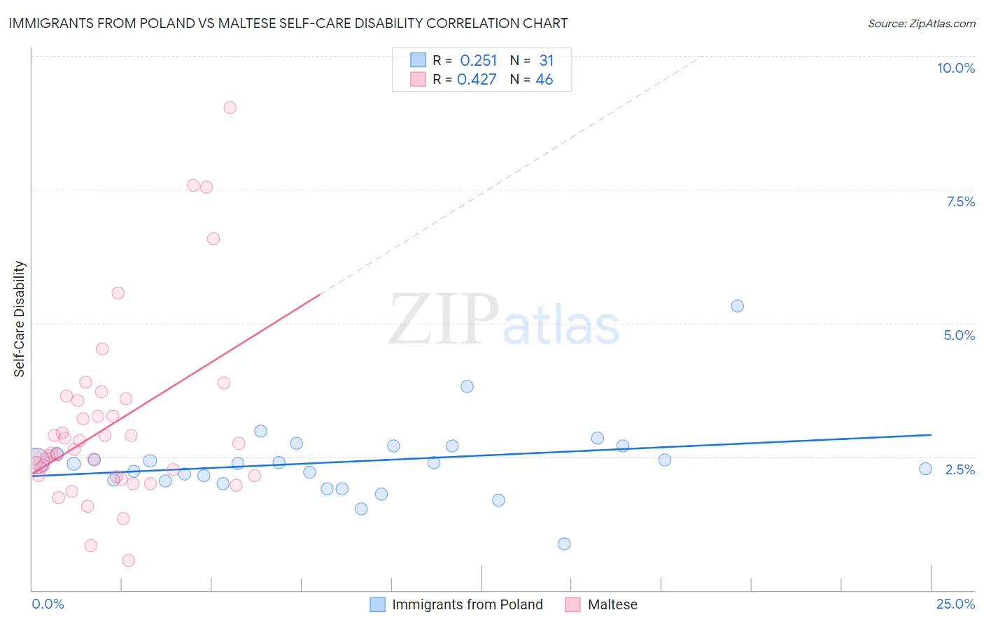 Immigrants from Poland vs Maltese Self-Care Disability