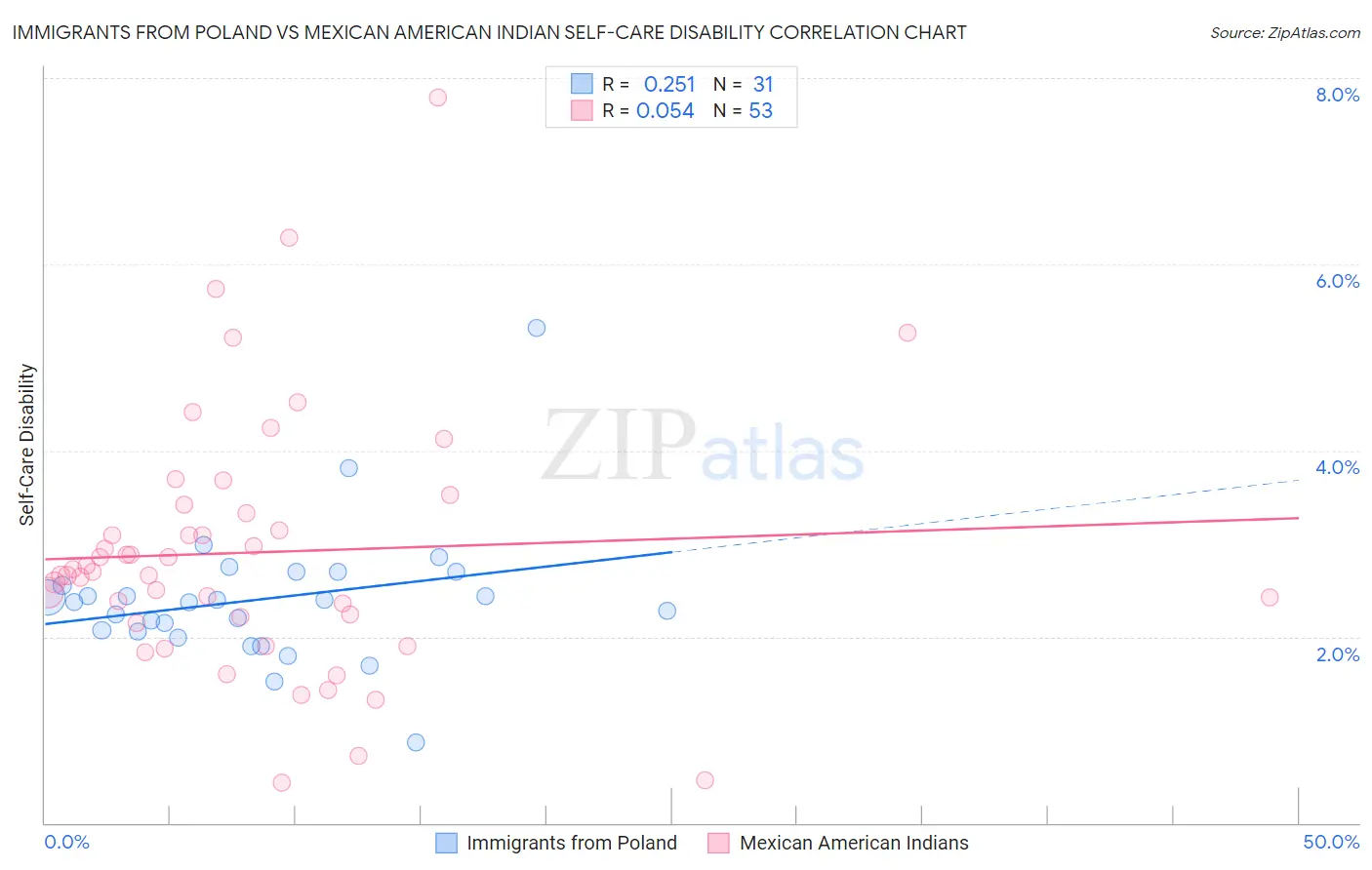 Immigrants from Poland vs Mexican American Indian Self-Care Disability