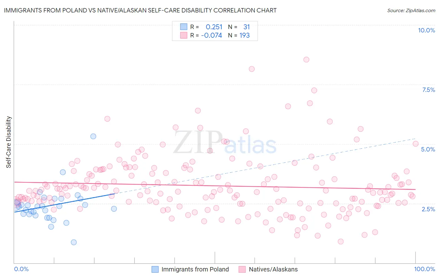 Immigrants from Poland vs Native/Alaskan Self-Care Disability