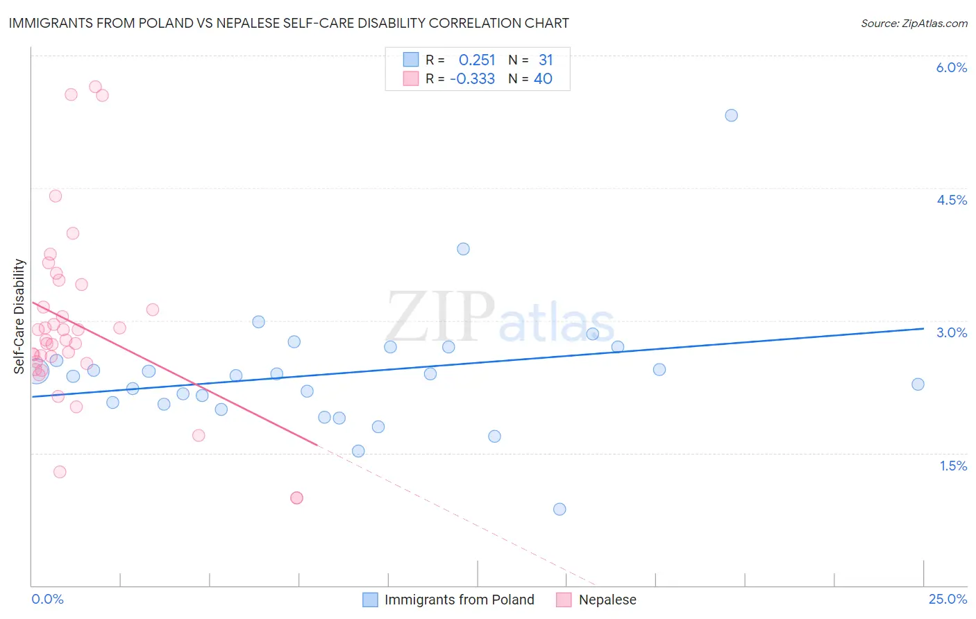 Immigrants from Poland vs Nepalese Self-Care Disability