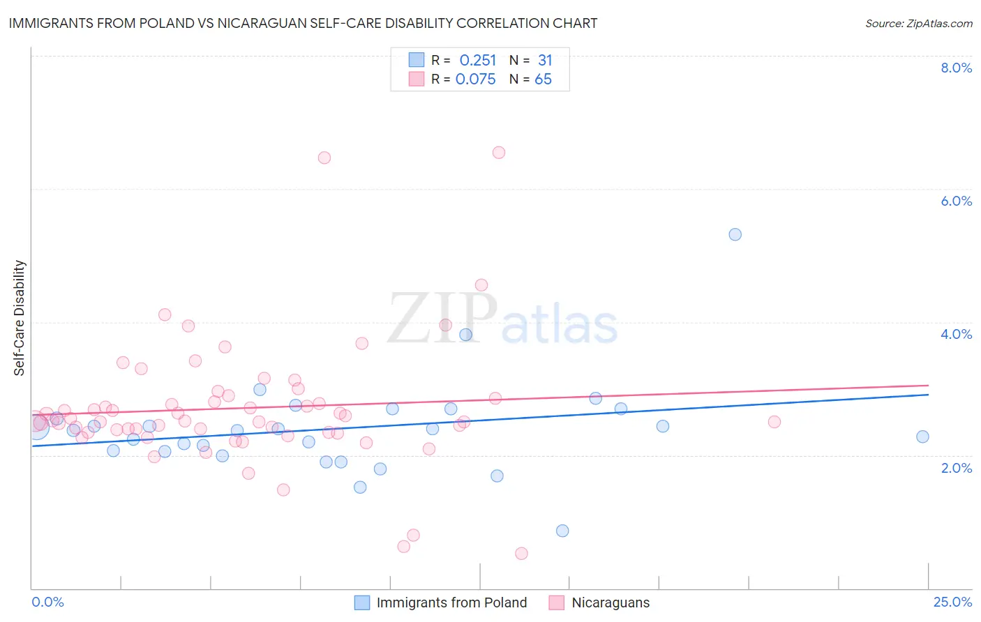 Immigrants from Poland vs Nicaraguan Self-Care Disability