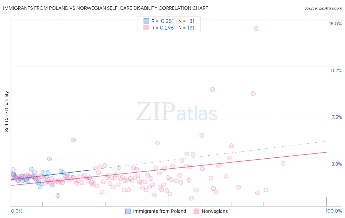 Immigrants from Poland vs Norwegian Self-Care Disability