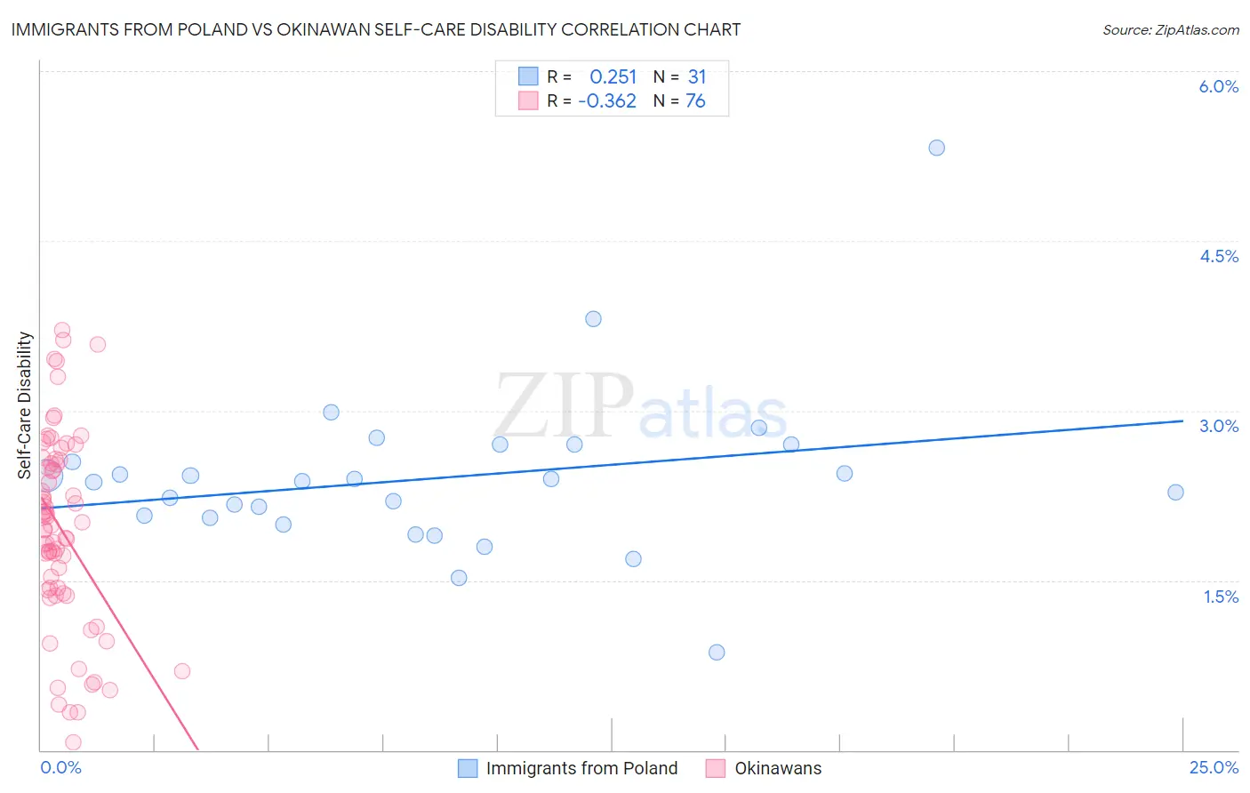 Immigrants from Poland vs Okinawan Self-Care Disability