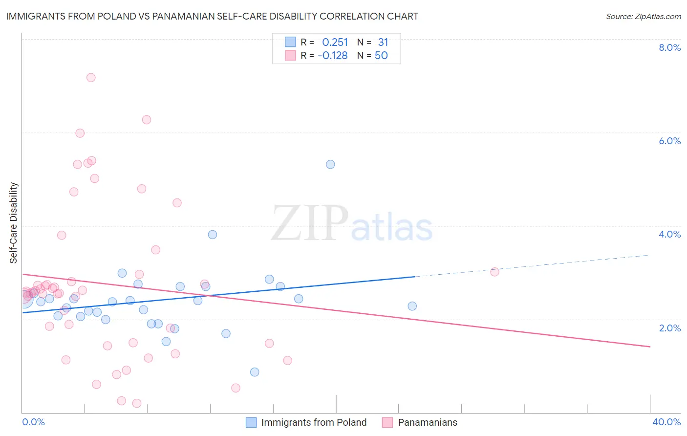Immigrants from Poland vs Panamanian Self-Care Disability