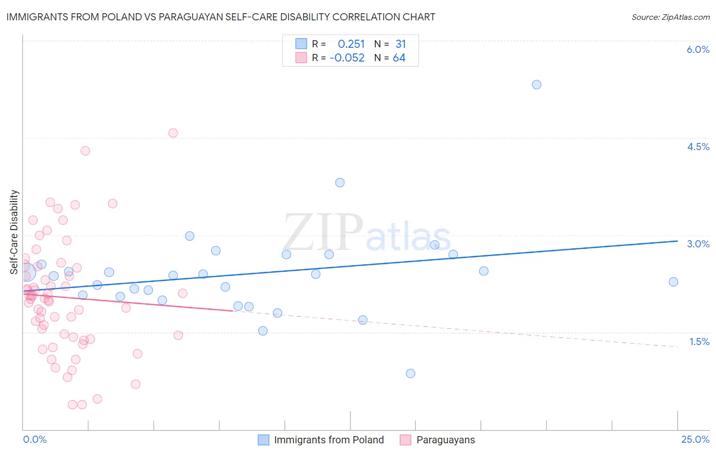 Immigrants from Poland vs Paraguayan Self-Care Disability
