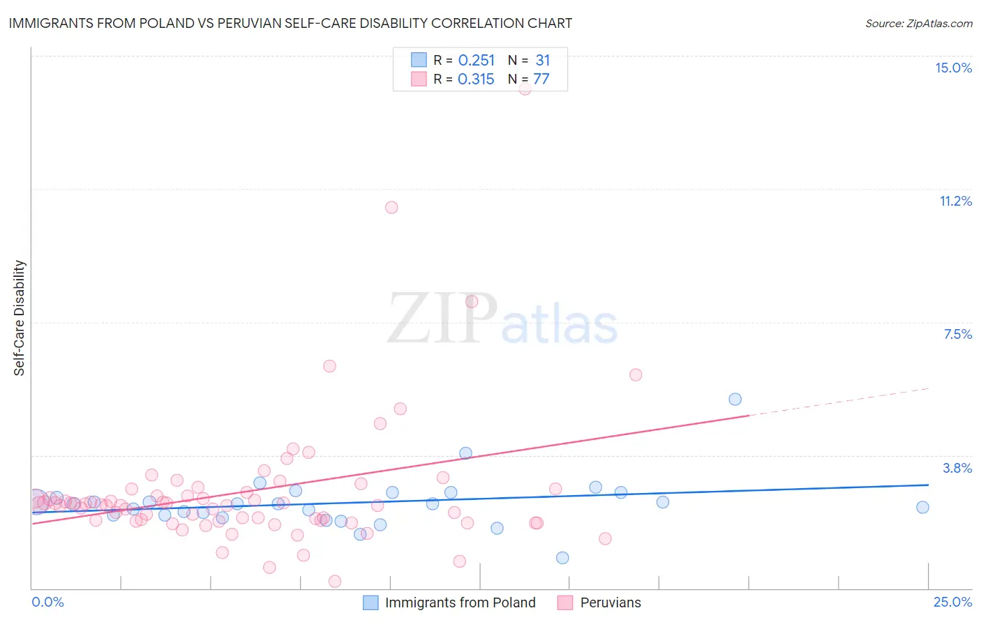 Immigrants from Poland vs Peruvian Self-Care Disability