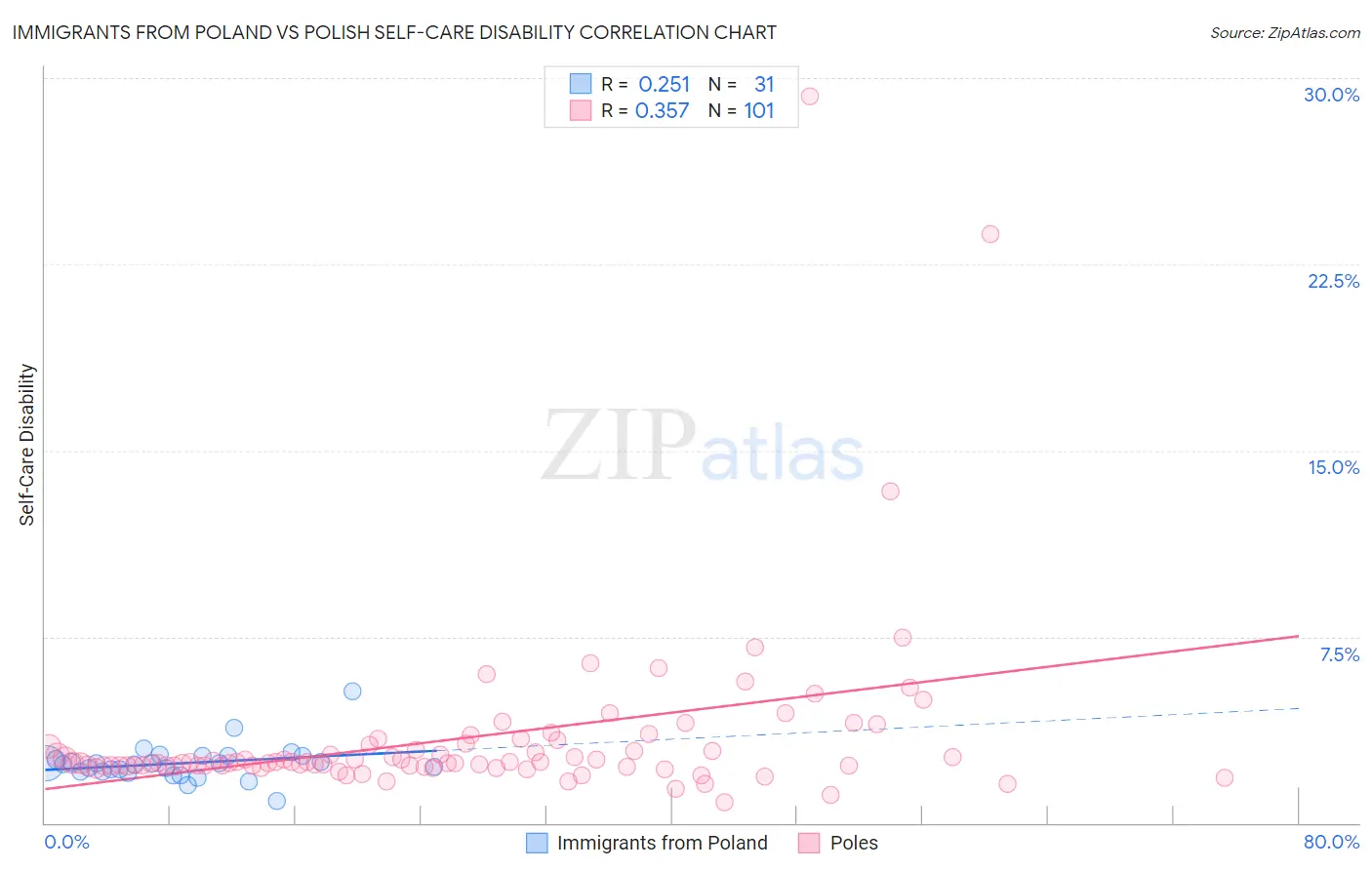 Immigrants from Poland vs Polish Self-Care Disability