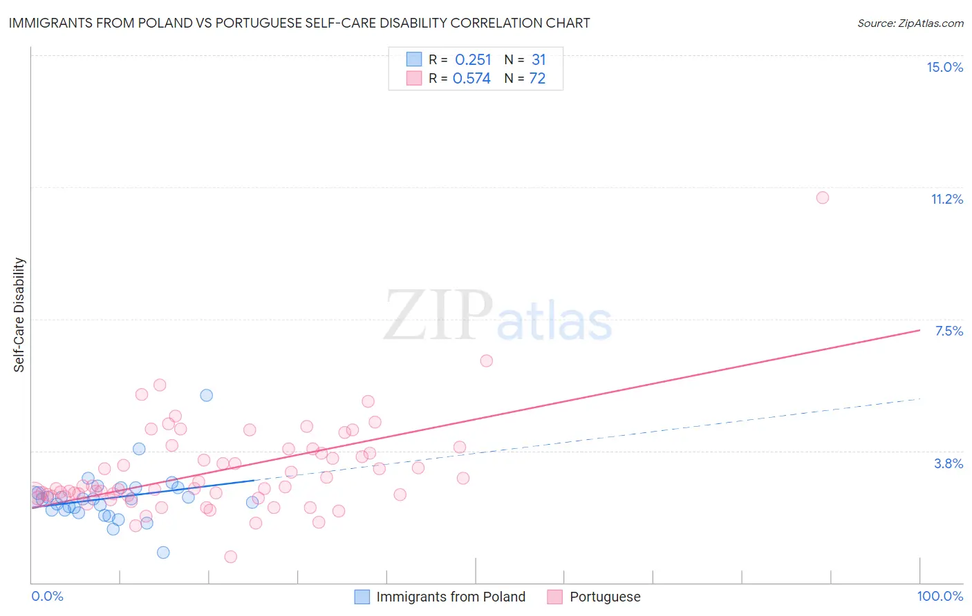 Immigrants from Poland vs Portuguese Self-Care Disability