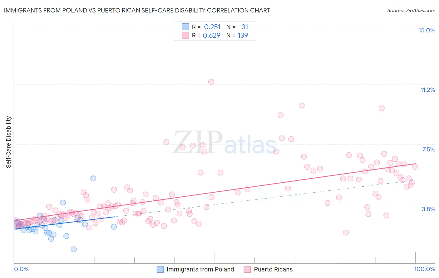 Immigrants from Poland vs Puerto Rican Self-Care Disability