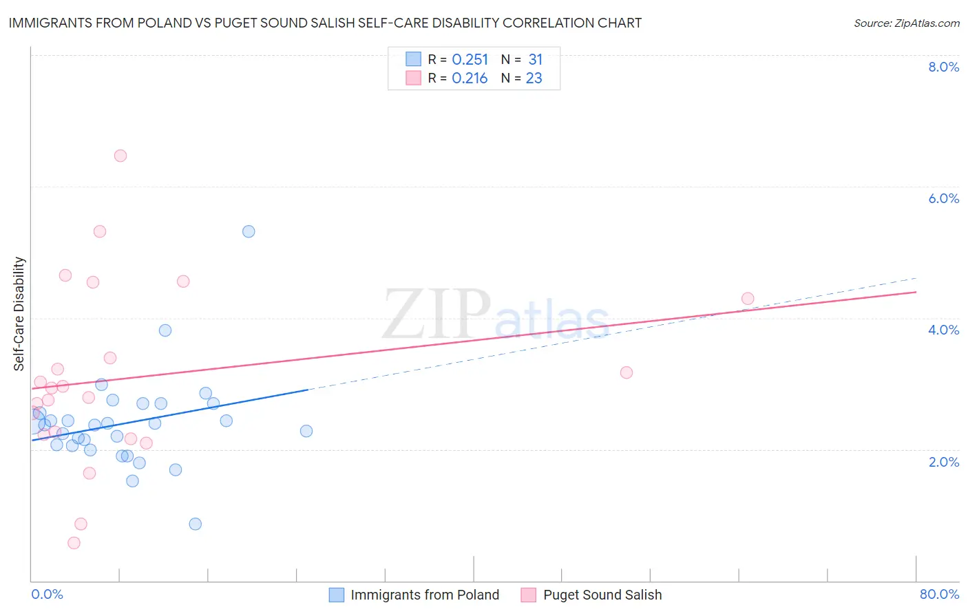 Immigrants from Poland vs Puget Sound Salish Self-Care Disability