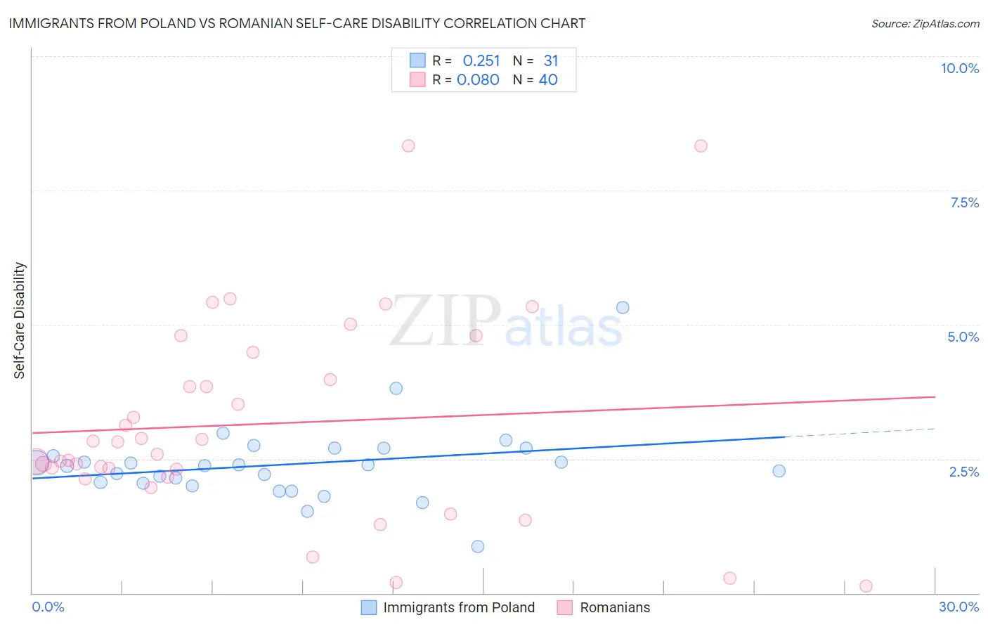 Immigrants from Poland vs Romanian Self-Care Disability