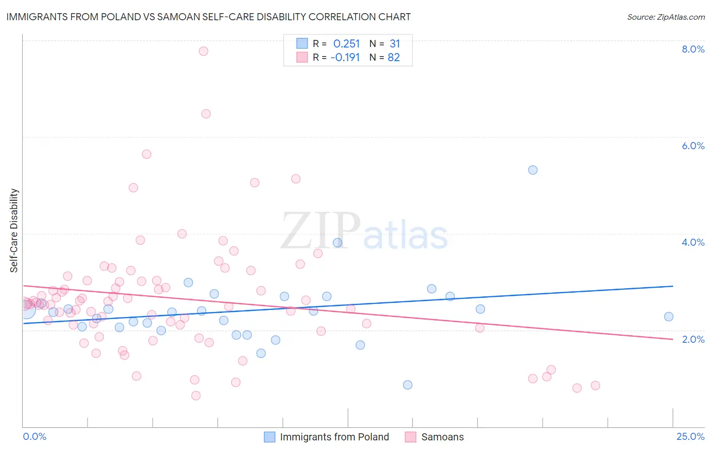 Immigrants from Poland vs Samoan Self-Care Disability