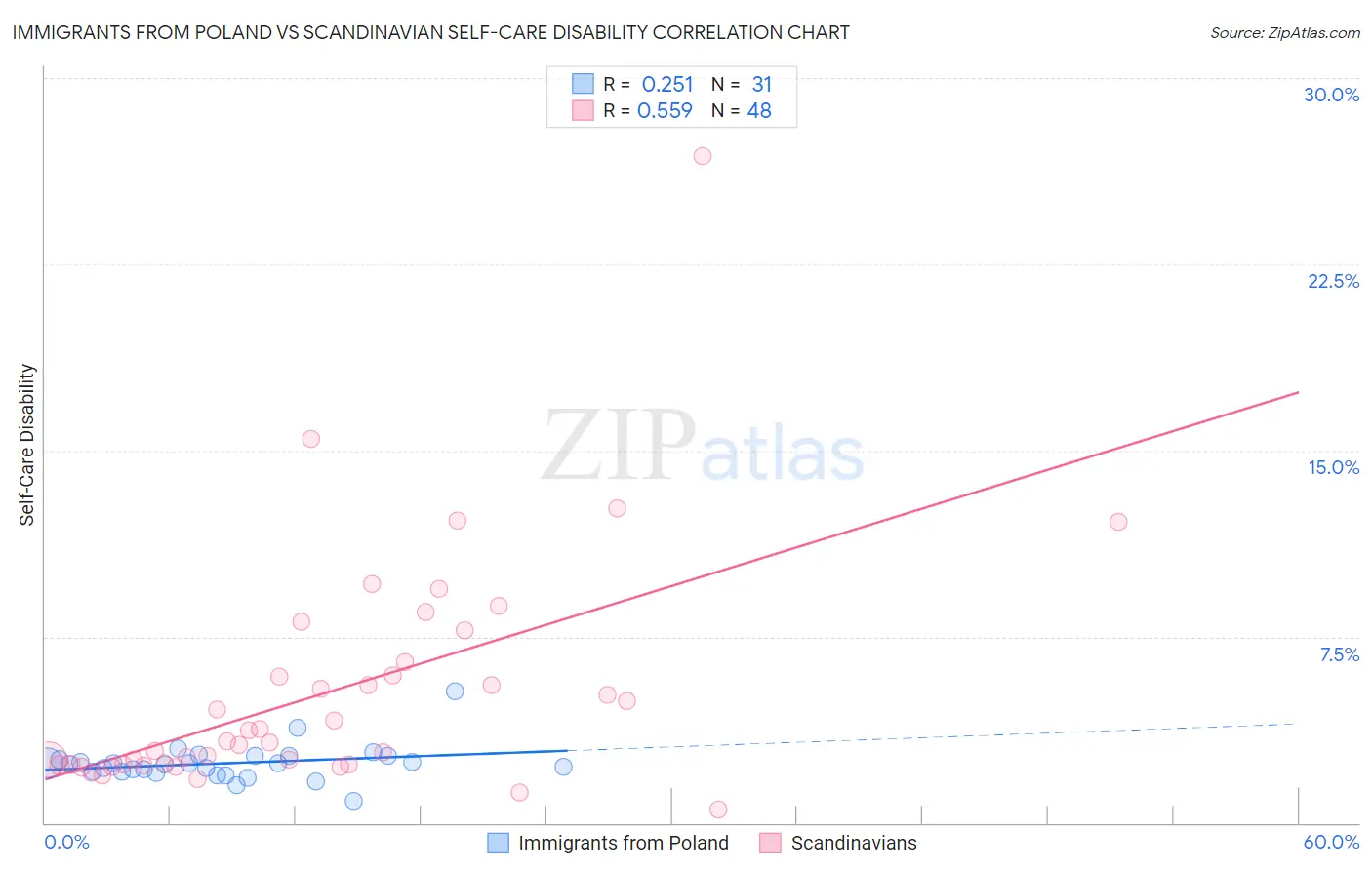 Immigrants from Poland vs Scandinavian Self-Care Disability