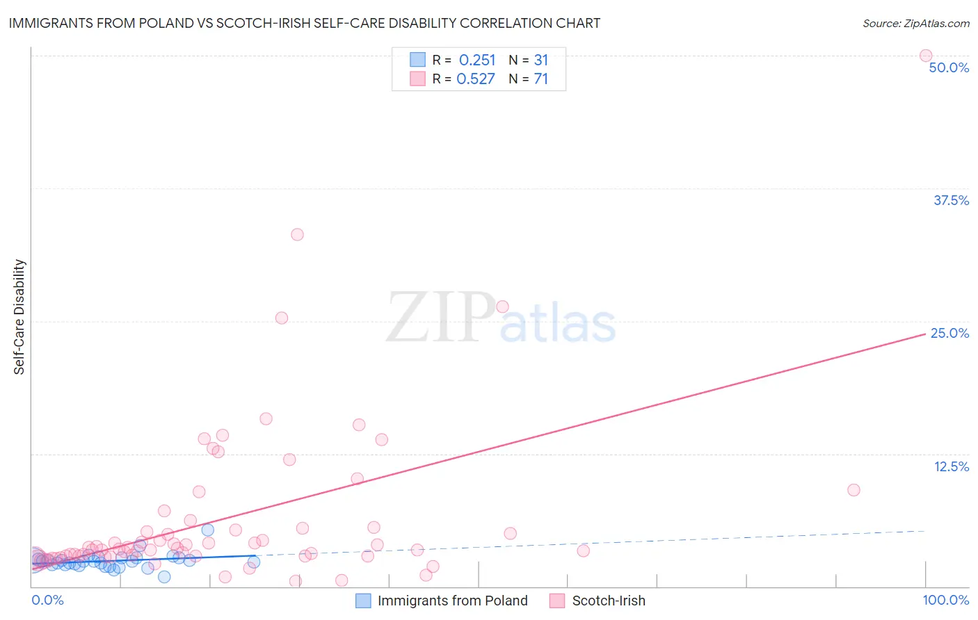 Immigrants from Poland vs Scotch-Irish Self-Care Disability