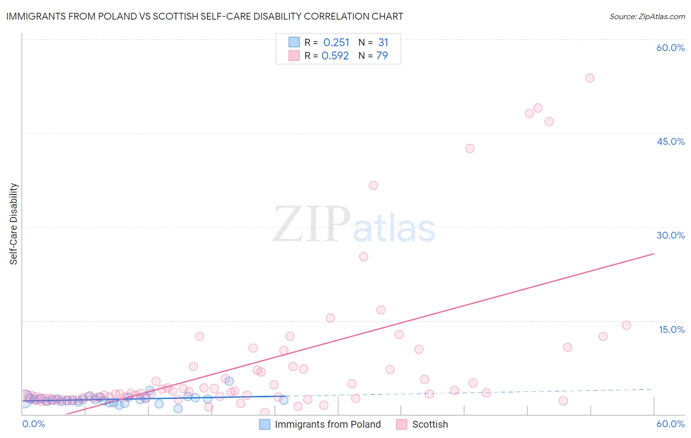 Immigrants from Poland vs Scottish Self-Care Disability