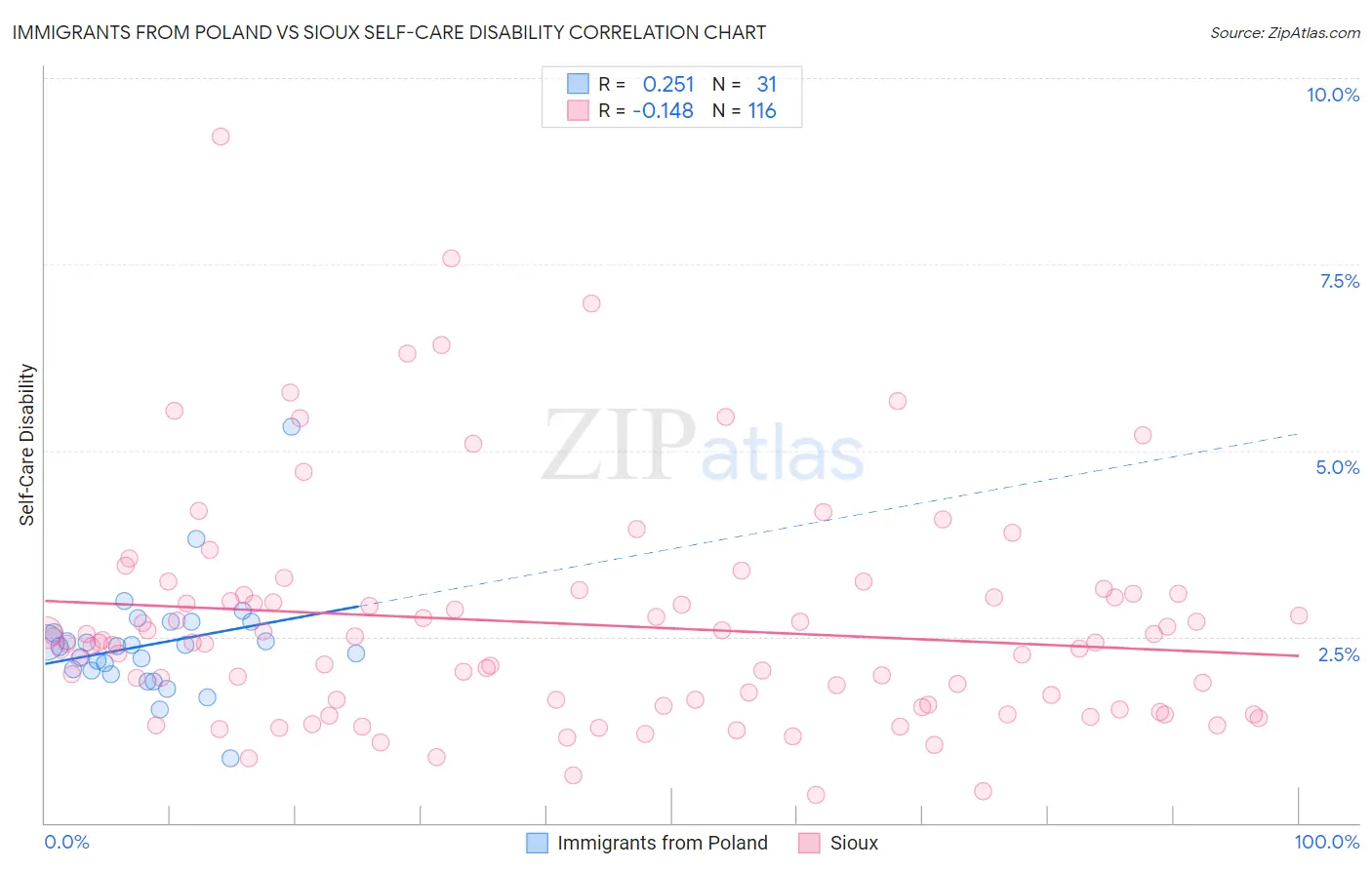 Immigrants from Poland vs Sioux Self-Care Disability