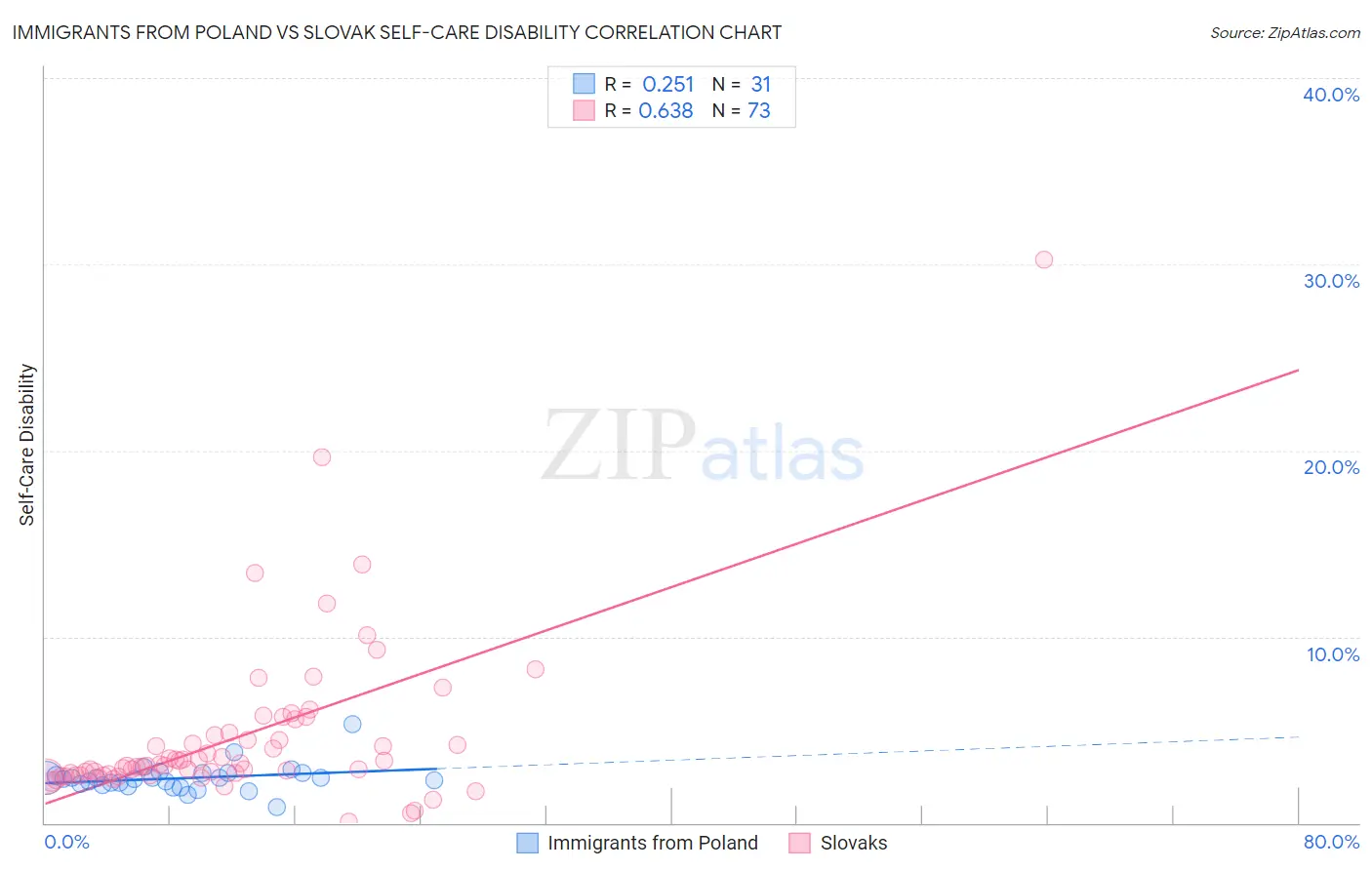 Immigrants from Poland vs Slovak Self-Care Disability