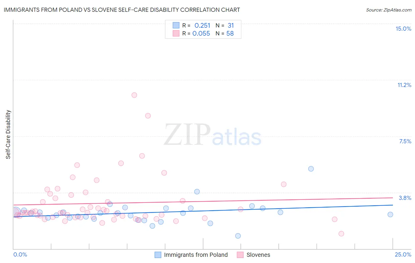 Immigrants from Poland vs Slovene Self-Care Disability
