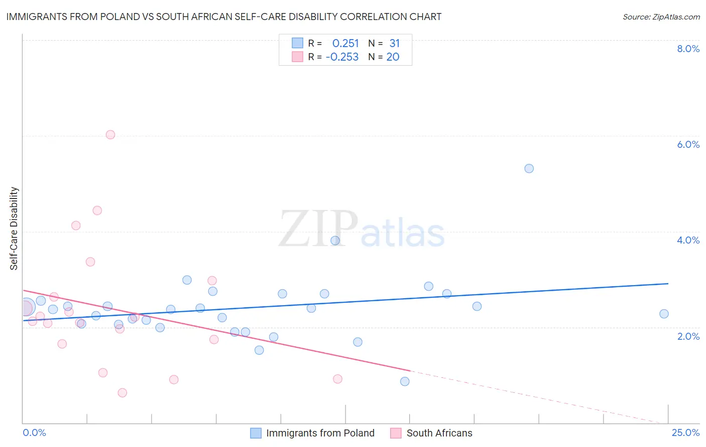 Immigrants from Poland vs South African Self-Care Disability