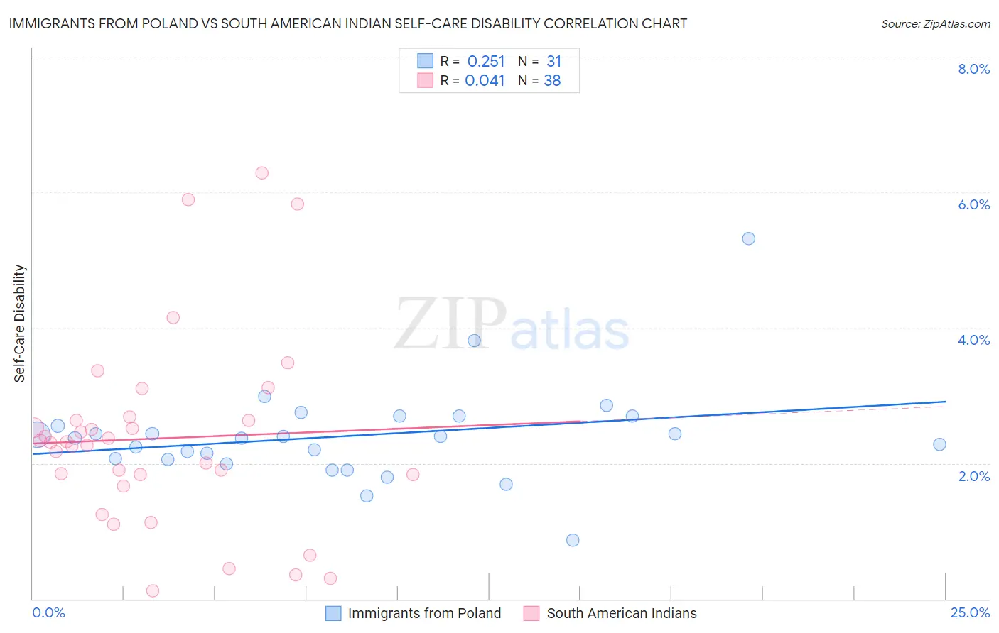 Immigrants from Poland vs South American Indian Self-Care Disability