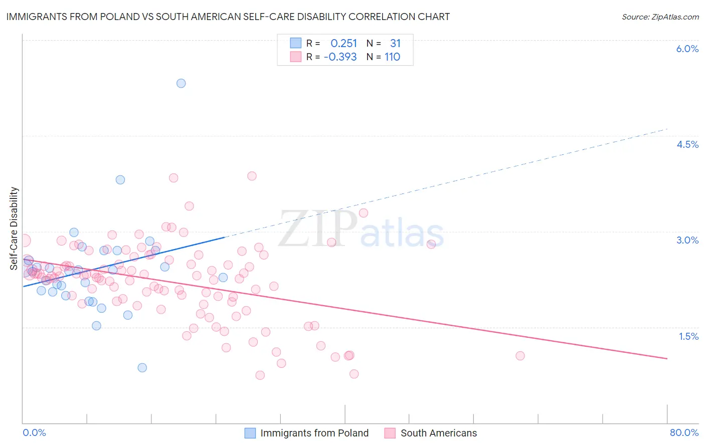 Immigrants from Poland vs South American Self-Care Disability